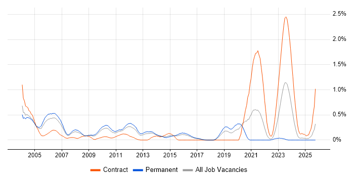 Embedded C Software Engineer job vacancy trend in Hertfordshire