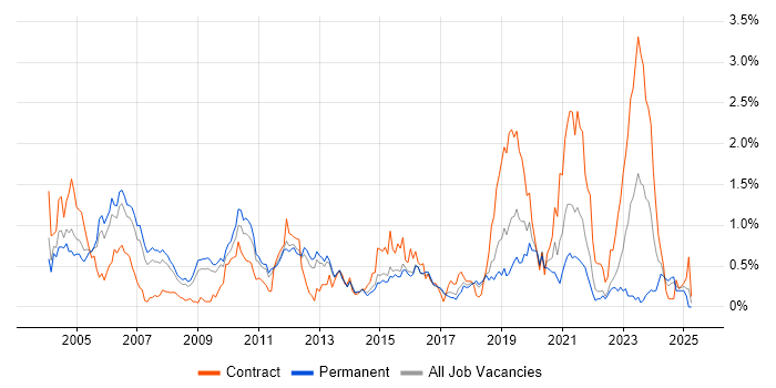 Job vacancy trend for Embedded C in Hertfordshire
