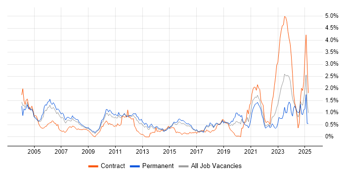 Job vacancy trend for Embedded Engineer in Hertfordshire Job vacancy trend for Embedded Engineer in Hertfordshire