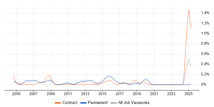 Job vacancy trend for Embedded Linux Engineer in Hertfordshire Job vacancy trend for Embedded Linux Engineer in Hertfordshire