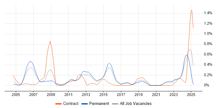 Job vacancy trend for Embedded Linux in Hertfordshire