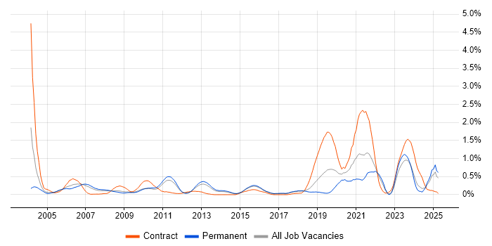 Job vacancy trend for Embedded Software Development in Hertfordshire Job vacancy trend for Embedded Software Development in Hertfordshire