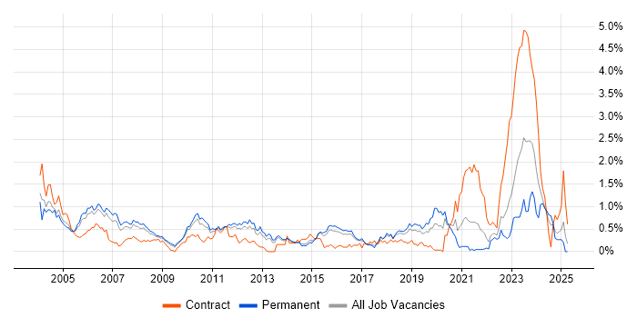 Job vacancy trend for Embedded Software Engineer in Hertfordshire Job vacancy trend for Embedded Software Engineer in Hertfordshire