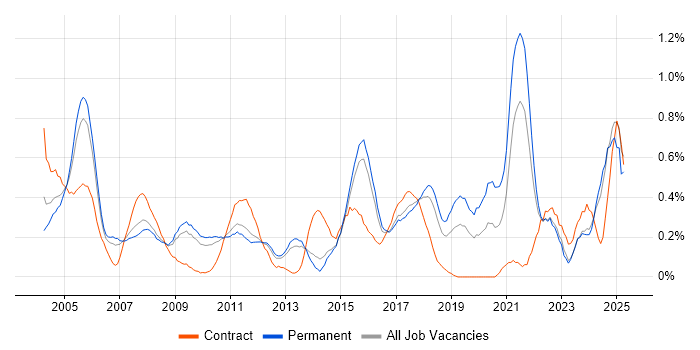 Job vacancy trend for Embedded Systems in Hertfordshire Job vacancy trend for Embedded Systems in Hertfordshire