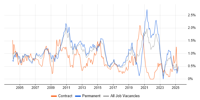 Job vacancy trend for EMC in Hertfordshire Job vacancy trend for EMC in Hertfordshire