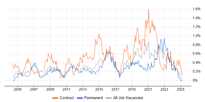 Job vacancy trend for End-to-End Testing in Hertfordshire