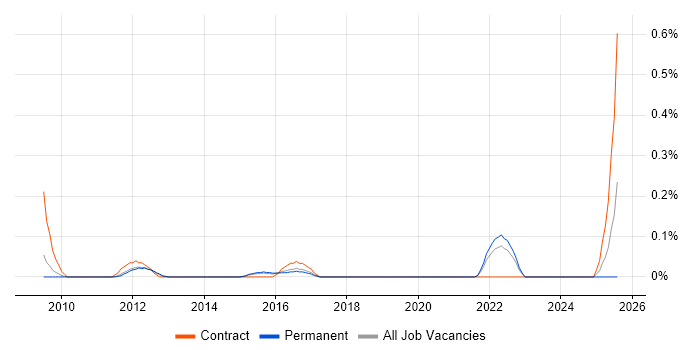 Job vacancy trend for Energy Management in Hertfordshire