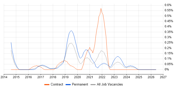 Enterprise Cloud job vacancy trend in Hertfordshire