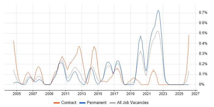 Enterprise Data Warehouse job vacancy trend in Hertfordshire