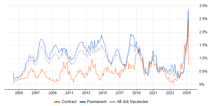 Job vacancy trend for Enterprise Software in Hertfordshire