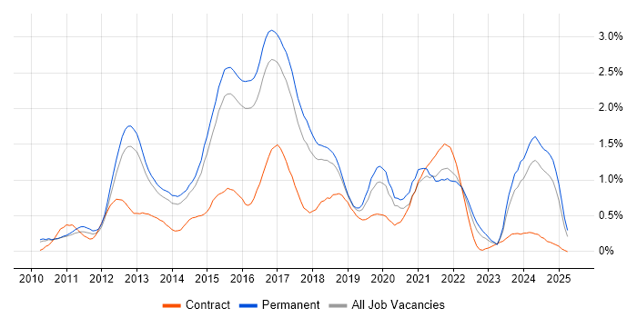Job vacancy trend for Entity Framework in Hertfordshire Job vacancy trend for Entity Framework in Hertfordshire