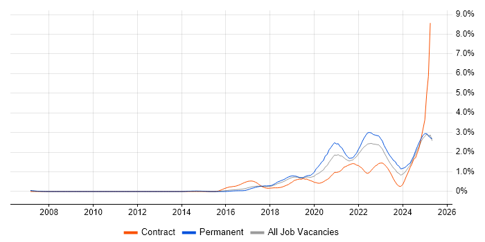Job vacancy trend for Entra ID in Hertfordshire Job vacancy trend for Entra ID in Hertfordshire