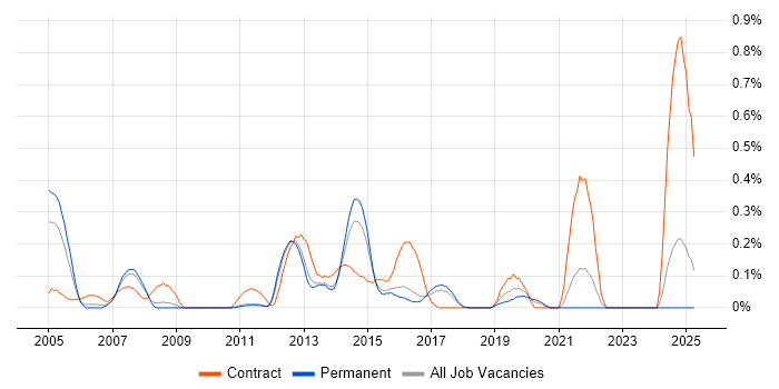 Job vacancy trend for Environment Manager in Hertfordshire Job vacancy trend for Environment Manager in Hertfordshire
