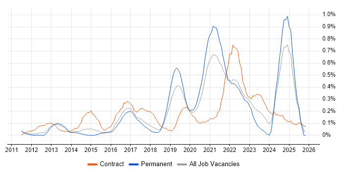 Epics job vacancy trend in Hertfordshire
