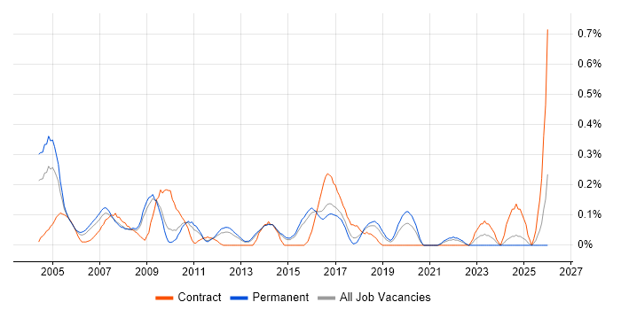 EPoS Engineer job vacancy trend in Hertfordshire