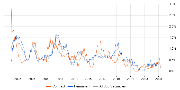Job vacancy trend for EPoS in Hertfordshire Job vacancy trend for EPoS in Hertfordshire
