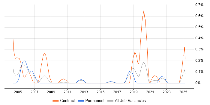 Job vacancy trend for ER Studio in Hertfordshire Job vacancy trend for ER Studio in Hertfordshire