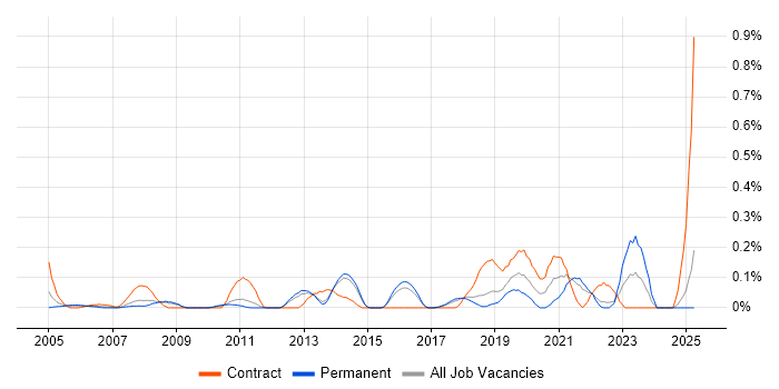 Job vacancy trend for ERP Business Analyst in Hertfordshire Job vacancy trend for ERP Business Analyst in Hertfordshire