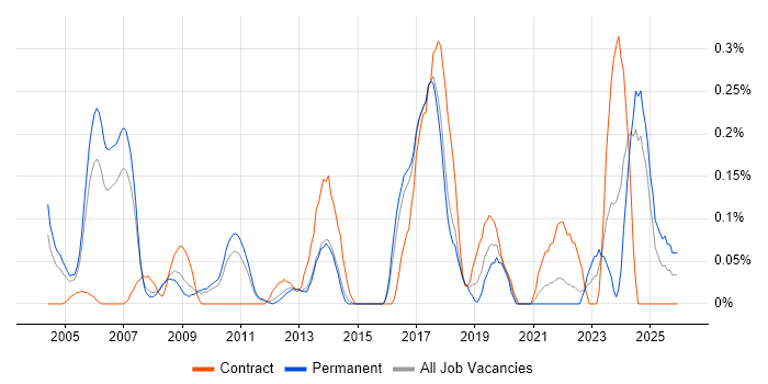 ERP Consultant job vacancy trend in Hertfordshire