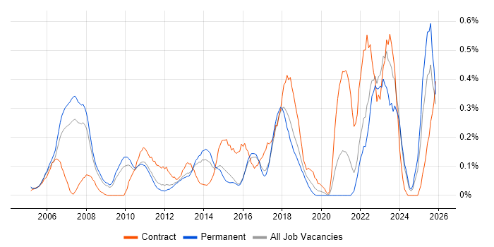 ERP Manager job vacancy trend in Hertfordshire