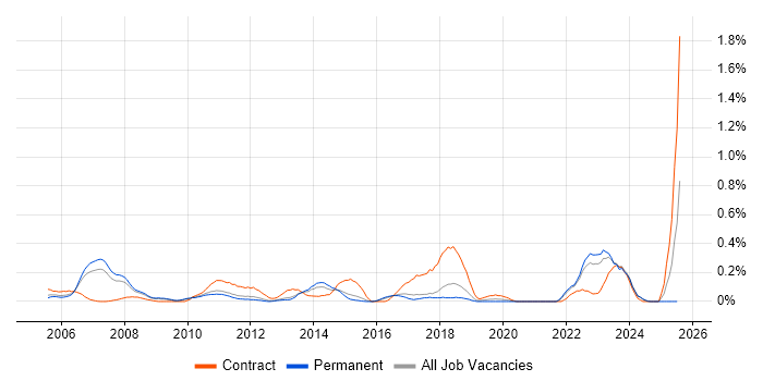 Job vacancy trend for ERP Project Manager in Hertfordshire