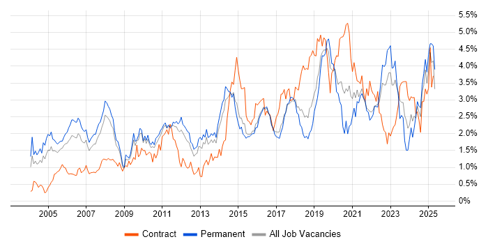 Job vacancy trend for ERP in Hertfordshire Job vacancy trend for ERP in Hertfordshire