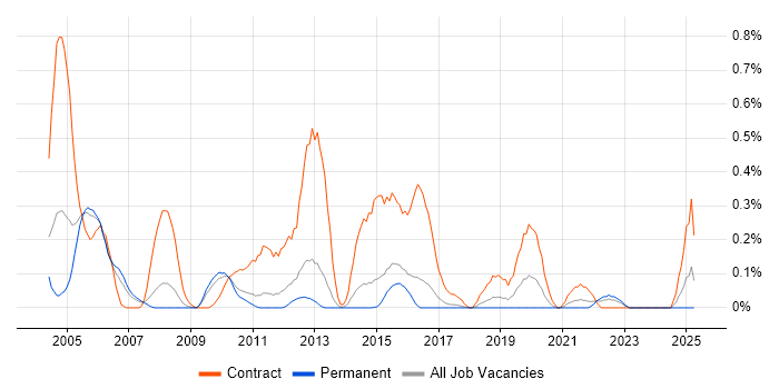 Job vacancy trend for ERwin in Hertfordshire Job vacancy trend for ERwin in Hertfordshire
