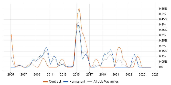 ESRI job vacancy trend in Hertfordshire