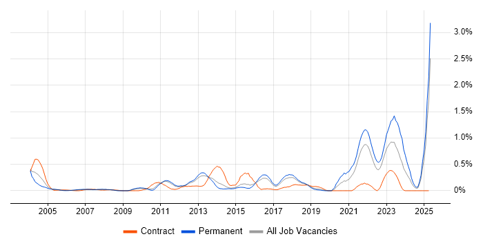 Job vacancy trend for ETL Development in Hertfordshire Job vacancy trend for ETL Development in Hertfordshire