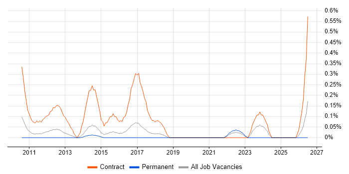 ETL Tester job vacancy trend in Hertfordshire