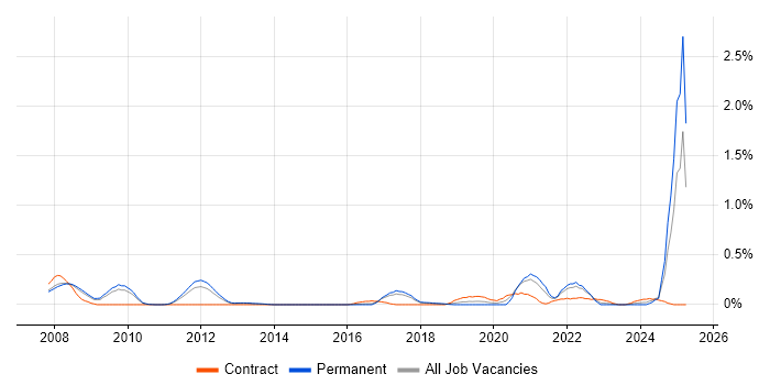 Job vacancy trend for Event-Driven Architecture in Hertfordshire Job vacancy trend for Event-Driven Architecture in Hertfordshire