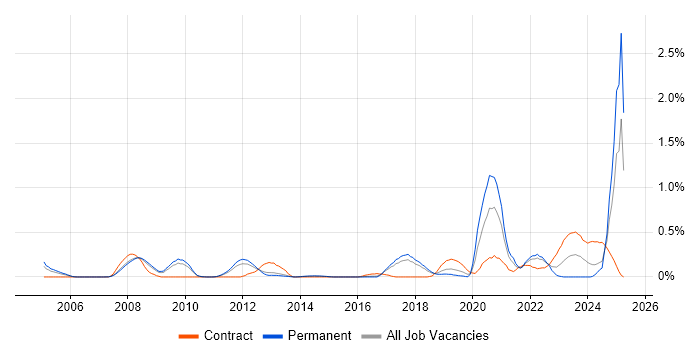 Job vacancy trend for Event-Driven in Hertfordshire Job vacancy trend for Event-Driven in Hertfordshire