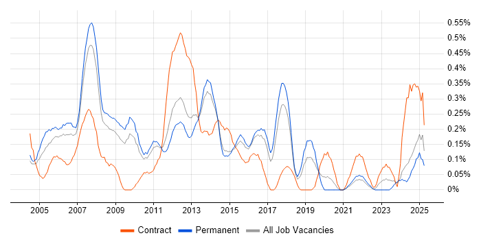 Job vacancy trend for Excel Analyst in Hertfordshire