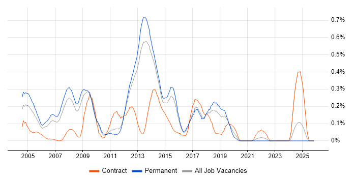 Exchange Engineer job vacancy trend in Hertfordshire