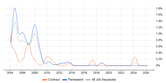 Exchange Server 2000 job vacancy trend in Hertfordshire