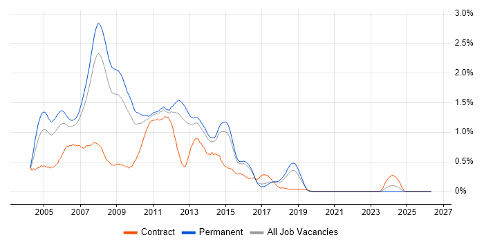 Exchange Server 2003 job vacancy trend in Hertfordshire