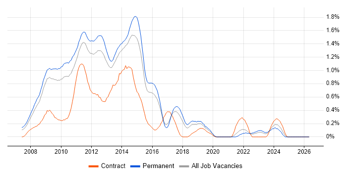 Exchange Server 2007 job vacancy trend in Hertfordshire