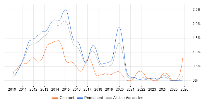 Exchange Server 2010 job vacancy trend in Hertfordshire
