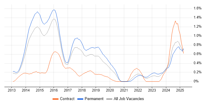 Job vacancy trend for Exchange Server 2013 in Hertfordshire Job vacancy trend for Exchange Server 2013 in Hertfordshire