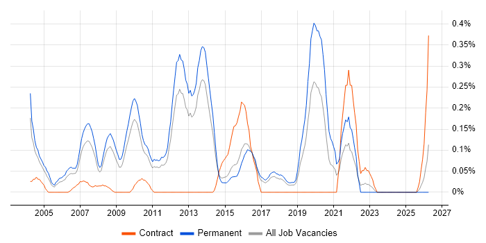 Extreme Networks job vacancy trend in Hertfordshire