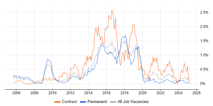 Job vacancy trend for F5 in Hertfordshire Job vacancy trend for F5 in Hertfordshire