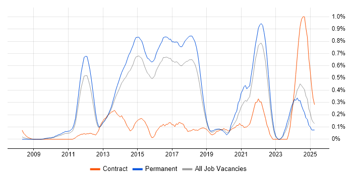 Job vacancy trend for Facebook in Hertfordshire Job vacancy trend for Facebook in Hertfordshire