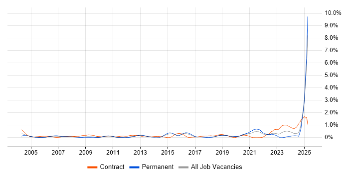 Job vacancy trend for Facilities Management in Hertfordshire Job vacancy trend for Facilities Management in Hertfordshire