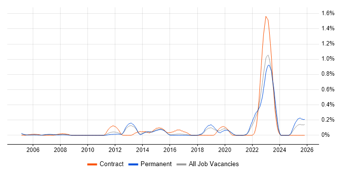 Failover Clustering job vacancy trend in Hertfordshire