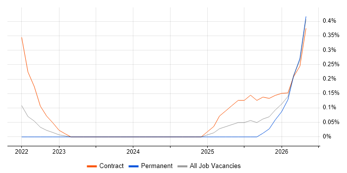 FastAPI job vacancy trend in Hertfordshire