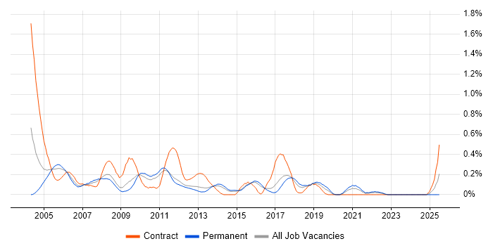 Job vacancy trend for Fault Management in Hertfordshire Job vacancy trend for Fault Management in Hertfordshire