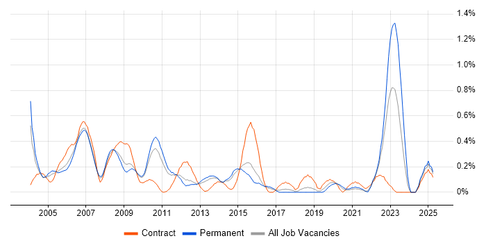 Job vacancy trend for Feasibility Study in Hertfordshire Job vacancy trend for Feasibility Study in Hertfordshire