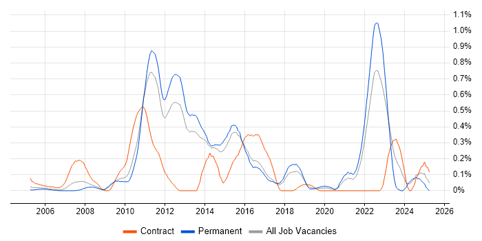Job vacancy trend for Fibre Channel in Hertfordshire Job vacancy trend for Fibre Channel in Hertfordshire