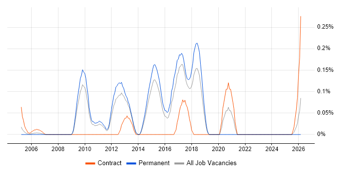Fibre Engineer job vacancy trend in Hertfordshire