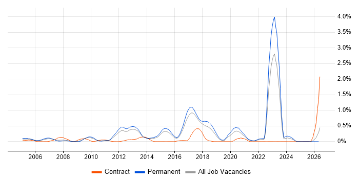 Fibre Optics job vacancy trend in Hertfordshire